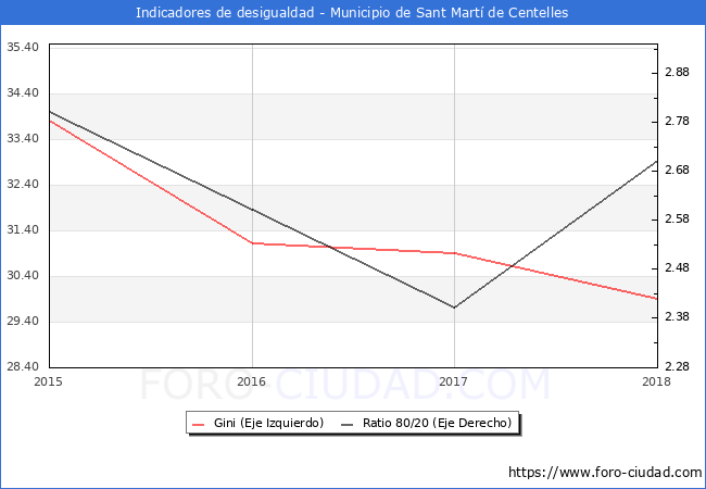 ndice de Gini y ratio 80/20 del municipio de Sant Mart de Centelles - 2018