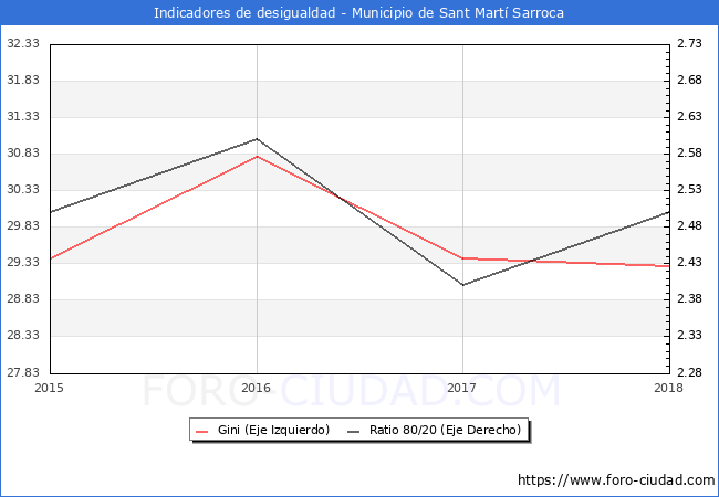 ndice de Gini y ratio 80/20 del municipio de Sant Mart Sarroca - 2018