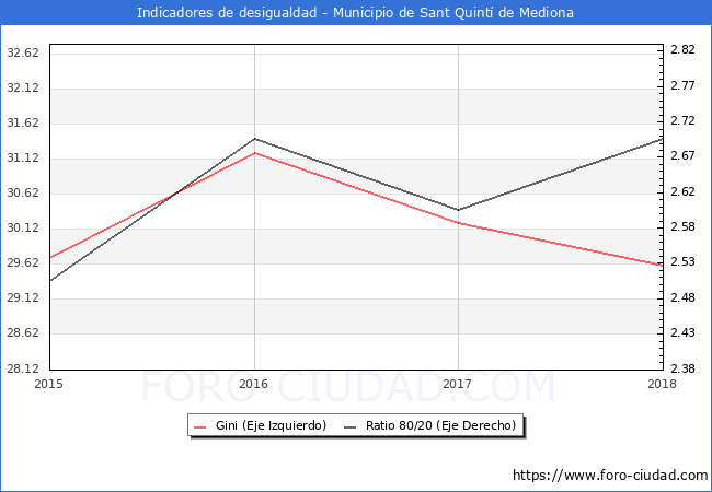 ndice de Gini y ratio 80/20 del municipio de Sant Quint de Mediona - 2018