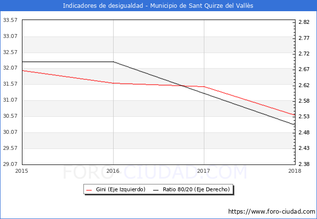 ndice de Gini y ratio 80/20 del municipio de Sant Quirze del Valls - 2018