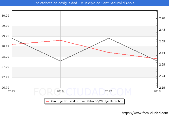 ndice de Gini y ratio 80/20 del municipio de Sant Sadurn d'Anoia - 2018