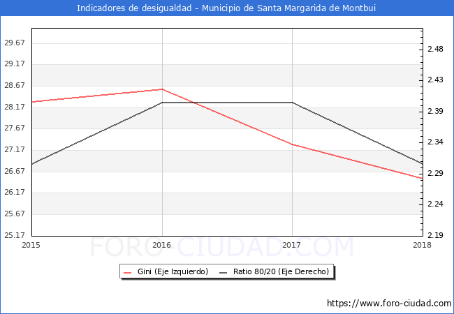 ndice de Gini y ratio 80/20 del municipio de Santa Margarida de Montbui - 2018