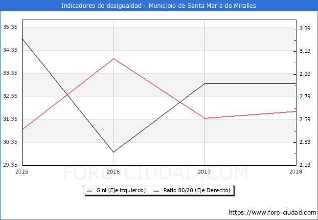 ndice de Gini y ratio 80/20 del municipio de Santa Maria de Miralles - 2018