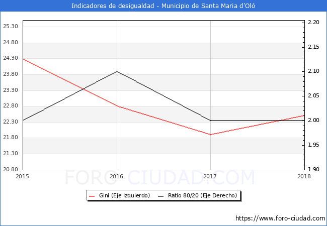 ndice de Gini y ratio 80/20 del municipio de Santa Maria d'Ol - 2018