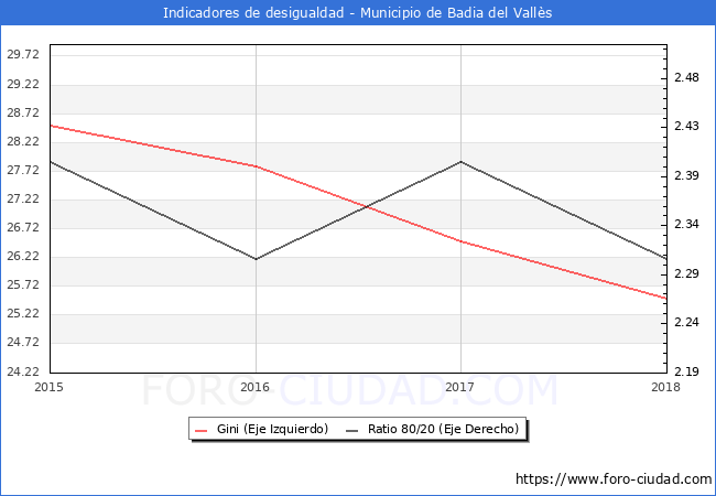 ndice de Gini y ratio 80/20 del municipio de Badia del Valls - 2018