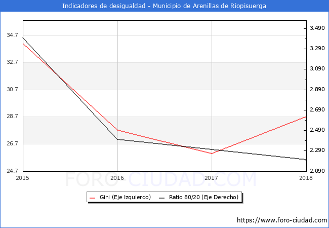 ndice de Gini y ratio 80/20 del municipio de Arenillas de Riopisuerga - 2018