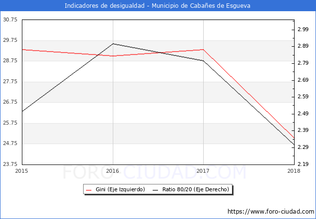 ndice de Gini y ratio 80/20 del municipio de Cabaes de Esgueva - 2018