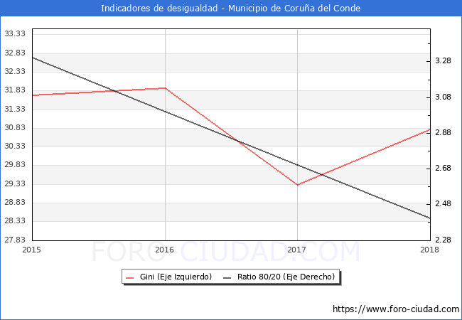 ndice de Gini y ratio 80/20 del municipio de Corua del Conde - 2018