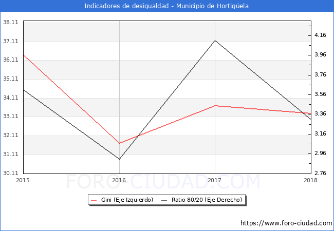 ndice de Gini y ratio 80/20 del municipio de Hortigela - 2018