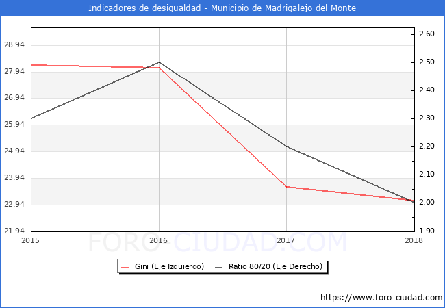 ndice de Gini y ratio 80/20 del municipio de Madrigalejo del Monte - 2018
