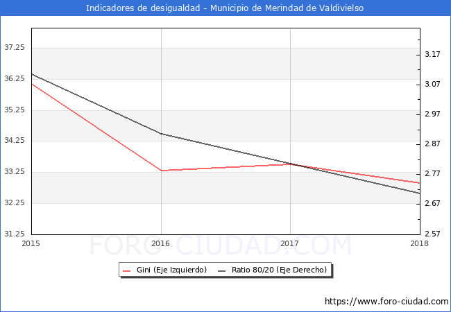 ndice de Gini y ratio 80/20 del municipio de Merindad de Valdivielso - 2018