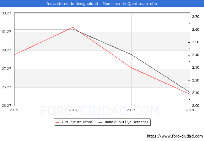 ndice de Gini y ratio 80/20 del municipio de Quintanaortuo - 2018