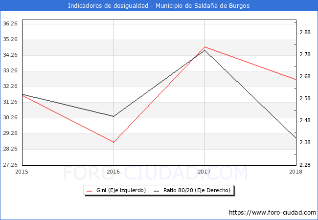 ndice de Gini y ratio 80/20 del municipio de Saldaa de Burgos - 2018