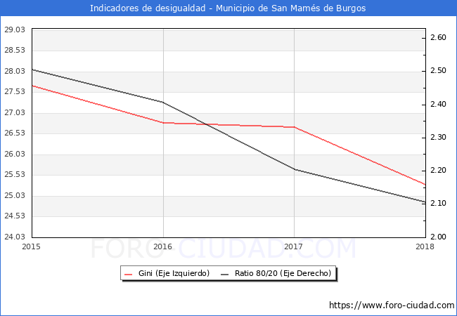 ndice de Gini y ratio 80/20 del municipio de San Mams de Burgos - 2018