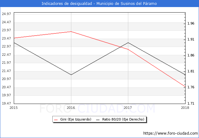 ndice de Gini y ratio 80/20 del municipio de Susinos del Pramo - 2018