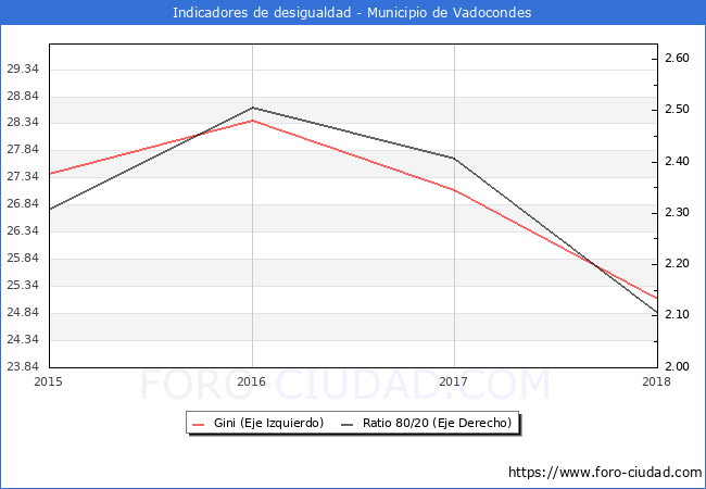 ndice de Gini y ratio 80/20 del municipio de Vadocondes - 2018