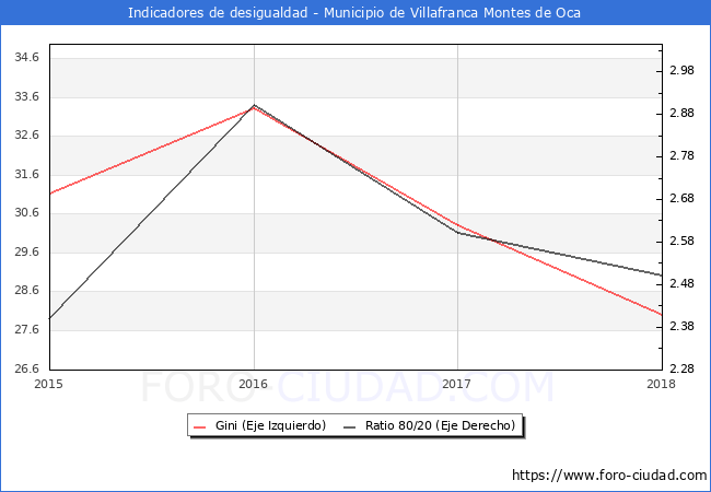 ndice de Gini y ratio 80/20 del municipio de Villafranca Montes de Oca - 2018