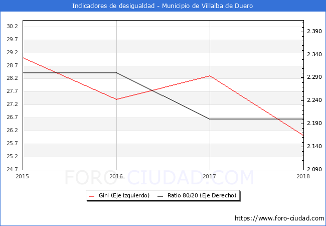 ndice de Gini y ratio 80/20 del municipio de Villalba de Duero - 2018