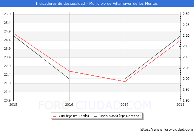 ndice de Gini y ratio 80/20 del municipio de Villamayor de los Montes - 2018
