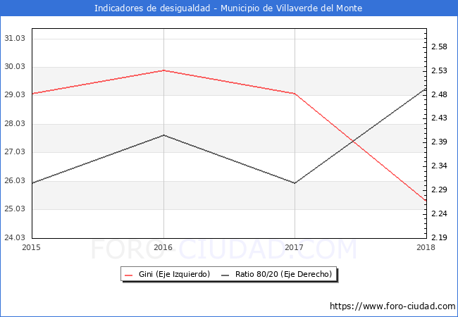 ndice de Gini y ratio 80/20 del municipio de Villaverde del Monte - 2018