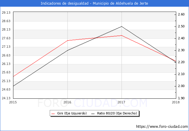 ndice de Gini y ratio 80/20 del municipio de Aldehuela de Jerte - 2018