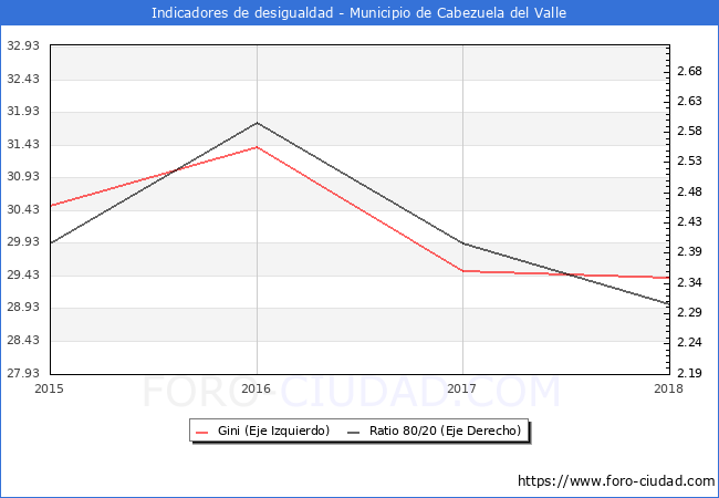ndice de Gini y ratio 80/20 del municipio de Cabezuela del Valle - 2018