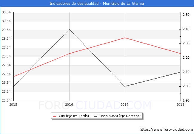 ndice de Gini y ratio 80/20 del municipio de La Granja - 2018