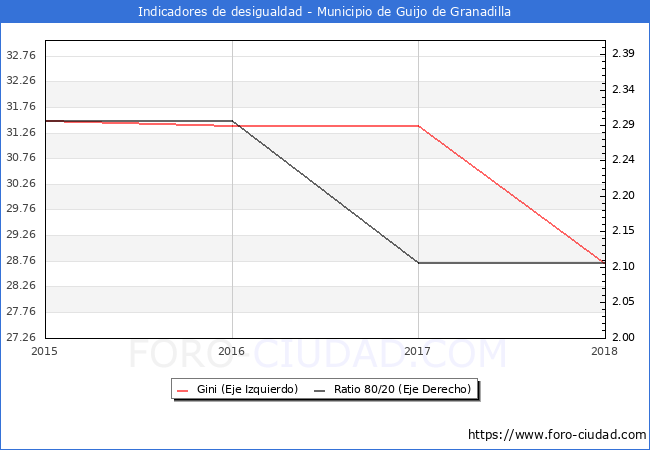 ndice de Gini y ratio 80/20 del municipio de Guijo de Granadilla - 2018