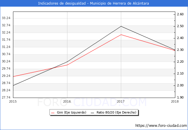 ndice de Gini y ratio 80/20 del municipio de Herrera de Alcntara - 2018