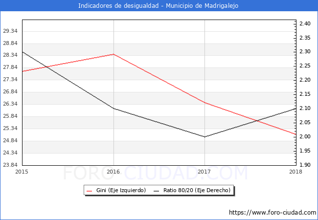 ndice de Gini y ratio 80/20 del municipio de Madrigalejo - 2018