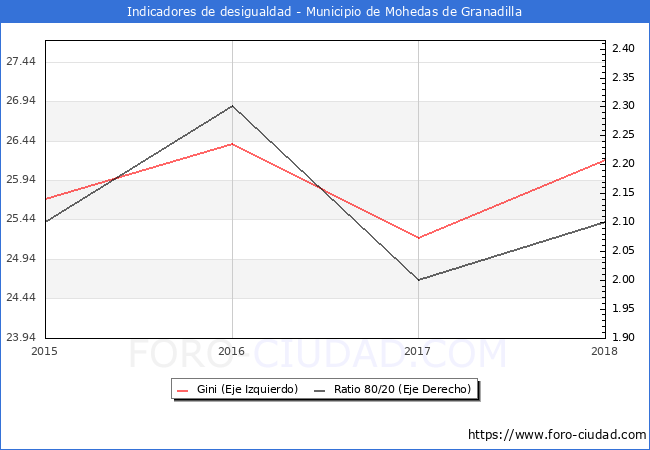 ndice de Gini y ratio 80/20 del municipio de Mohedas de Granadilla - 2018