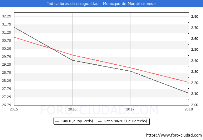 ndice de Gini y ratio 80/20 del municipio de Montehermoso - 2018