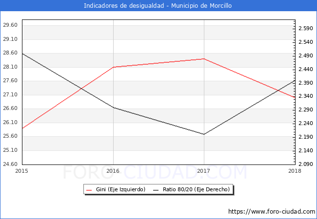 ndice de Gini y ratio 80/20 del municipio de Morcillo - 2018