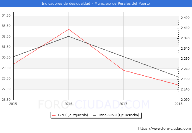 ndice de Gini y ratio 80/20 del municipio de Perales del Puerto - 2018