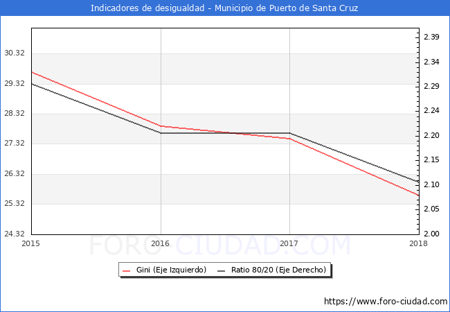 ndice de Gini y ratio 80/20 del municipio de Puerto de Santa Cruz - 2018