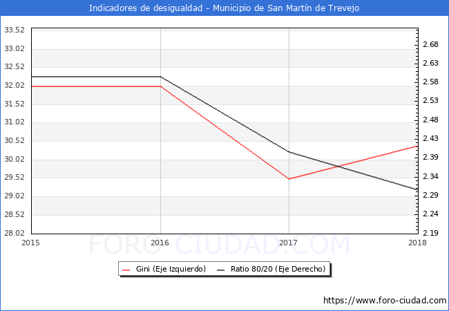 ndice de Gini y ratio 80/20 del municipio de San Martn de Trevejo - 2018