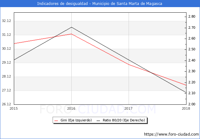 ndice de Gini y ratio 80/20 del municipio de Santa Marta de Magasca - 2018