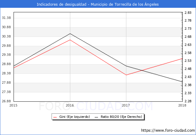 ndice de Gini y ratio 80/20 del municipio de Torrecilla de los ngeles - 2018