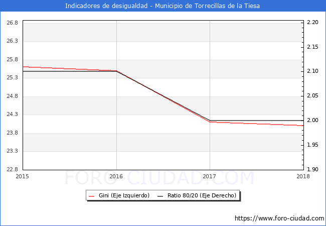 ndice de Gini y ratio 80/20 del municipio de Torrecillas de la Tiesa - 2018