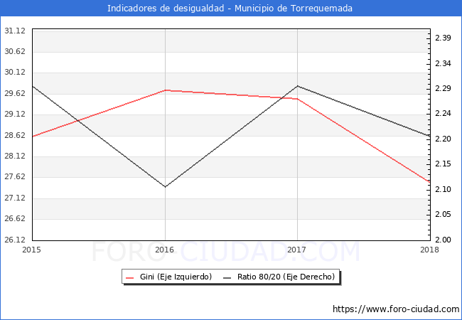 ndice de Gini y ratio 80/20 del municipio de Torrequemada - 2018