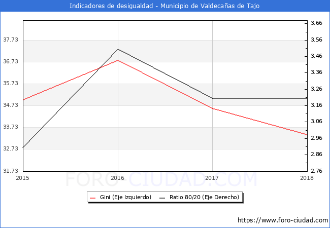 ndice de Gini y ratio 80/20 del municipio de Valdecaas de Tajo - 2018