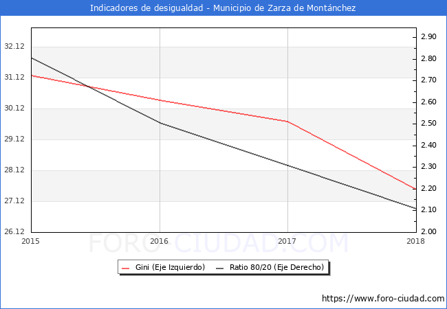 ndice de Gini y ratio 80/20 del municipio de Zarza de Montnchez - 2018
