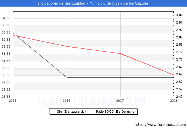ndice de Gini y ratio 80/20 del municipio de Alcal de los Gazules - 2018