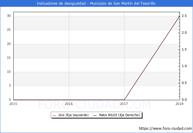 ndice de Gini y ratio 80/20 del municipio de San Martn del Tesorillo - 2018