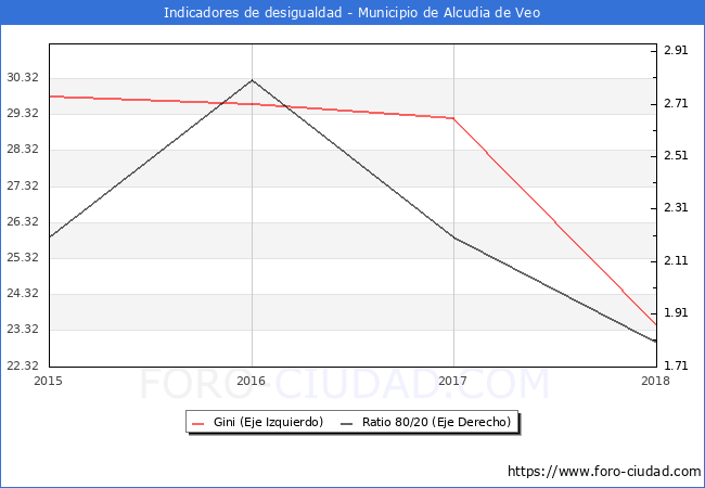ndice de Gini y ratio 80/20 del municipio de Alcudia de Veo - 2018