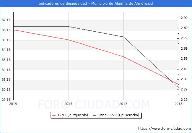 ndice de Gini y ratio 80/20 del municipio de Algimia de Almonacid - 2018