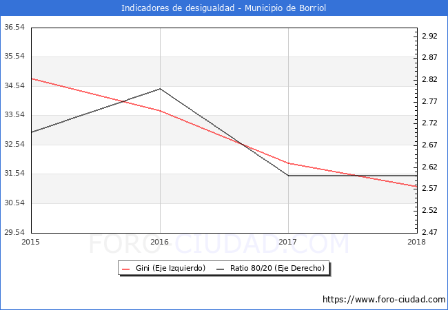 ndice de Gini y ratio 80/20 del municipio de Borriol - 2018