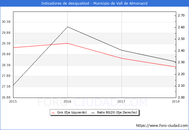 ndice de Gini y ratio 80/20 del municipio de Vall de Almonacid - 2018