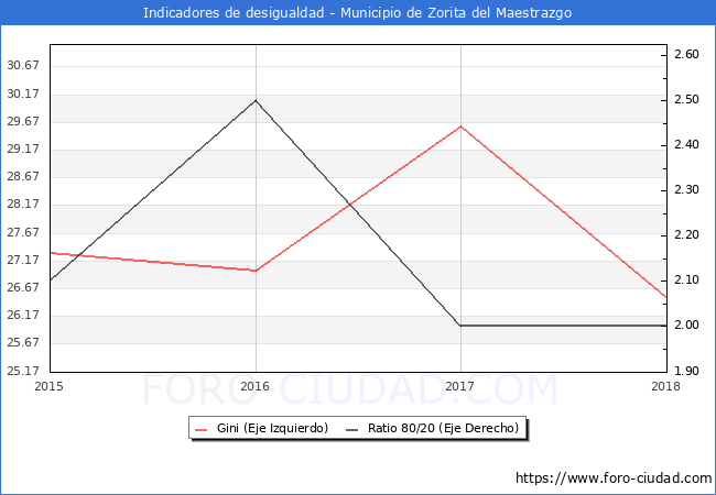 ndice de Gini y ratio 80/20 del municipio de Zorita del Maestrazgo - 2018