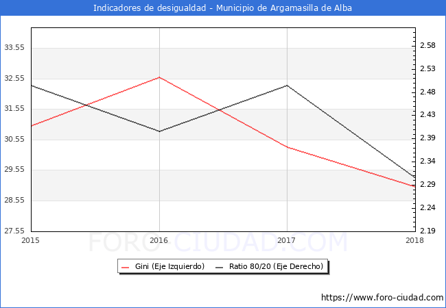 ndice de Gini y ratio 80/20 del municipio de Argamasilla de Alba - 2018